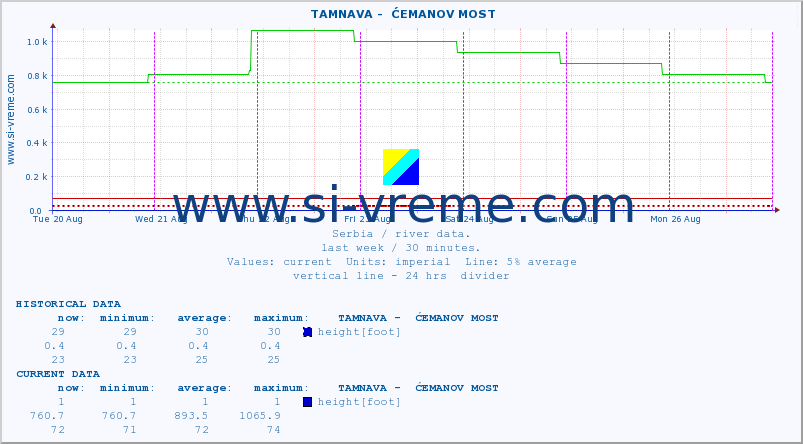  ::  TAMNAVA -  ĆEMANOV MOST :: height |  |  :: last week / 30 minutes.