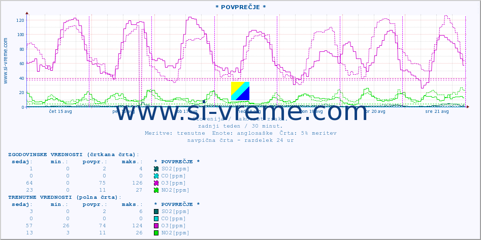 POVPREČJE :: * POVPREČJE * :: SO2 | CO | O3 | NO2 :: zadnji teden / 30 minut.