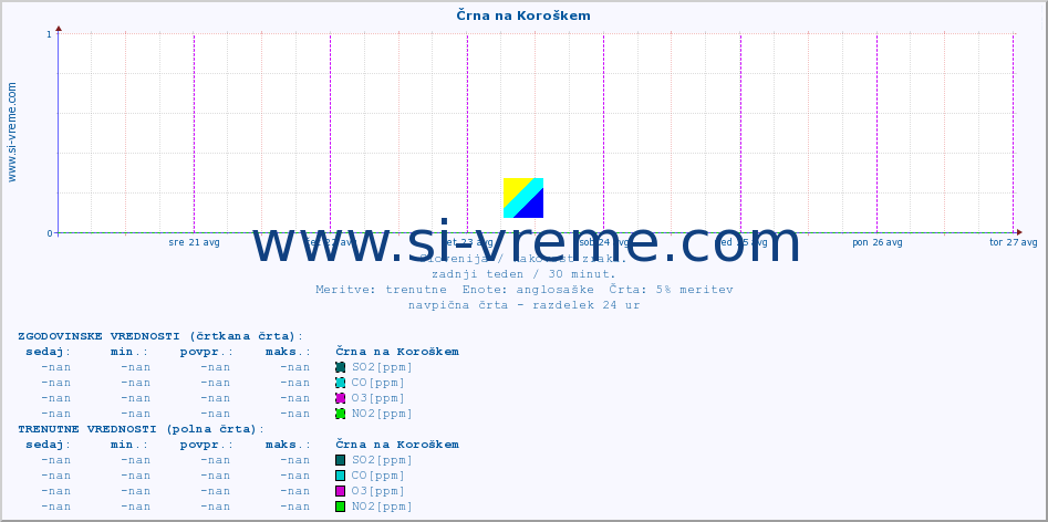 POVPREČJE :: Črna na Koroškem :: SO2 | CO | O3 | NO2 :: zadnji teden / 30 minut.