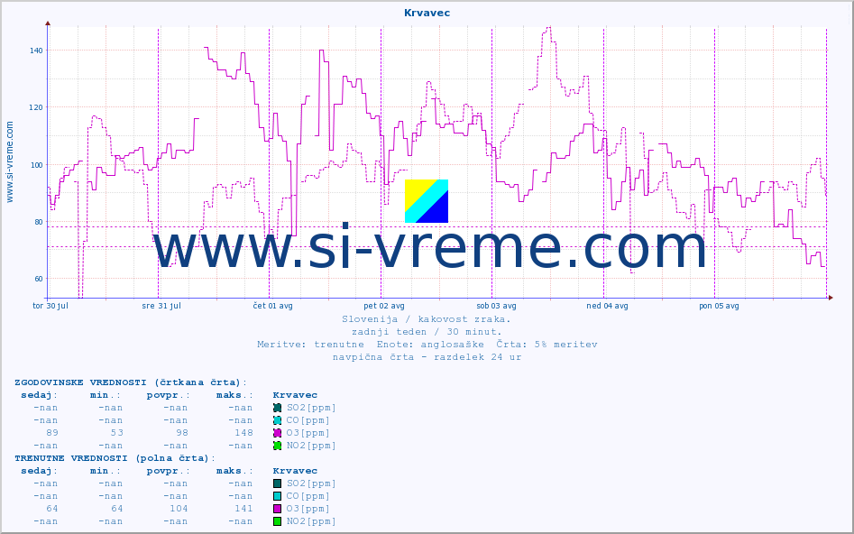 POVPREČJE :: Krvavec :: SO2 | CO | O3 | NO2 :: zadnji teden / 30 minut.