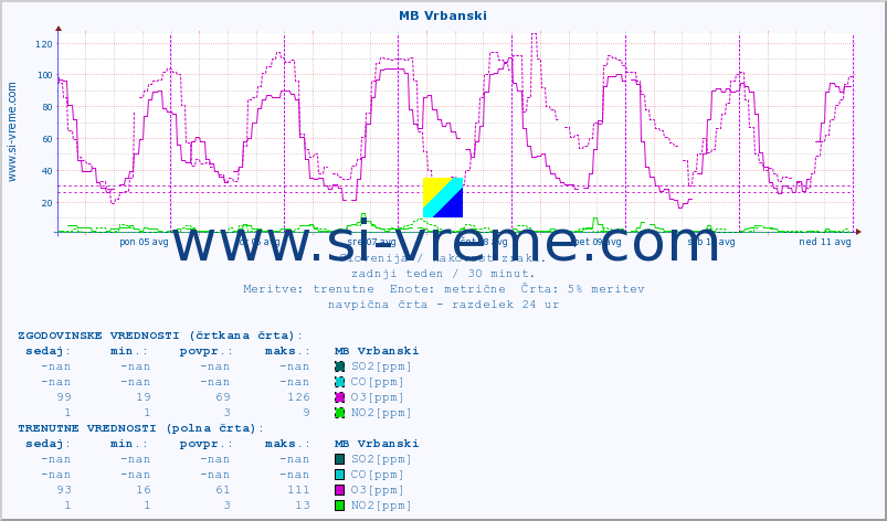 POVPREČJE :: MB Vrbanski :: SO2 | CO | O3 | NO2 :: zadnji teden / 30 minut.