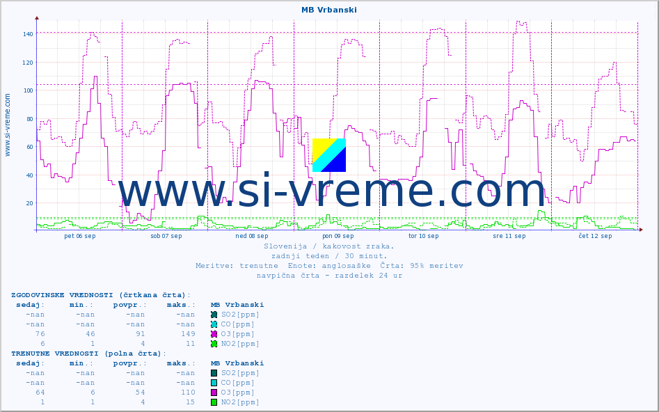 POVPREČJE :: MB Vrbanski :: SO2 | CO | O3 | NO2 :: zadnji teden / 30 minut.
