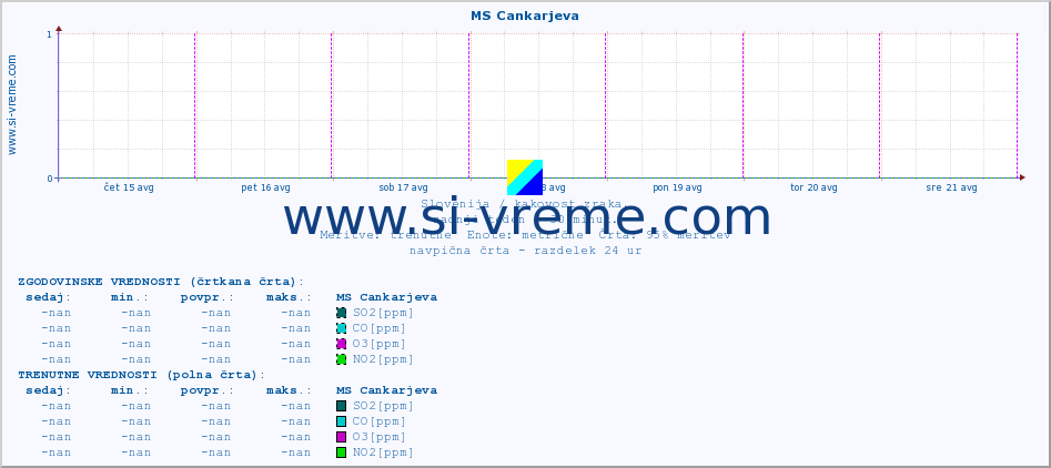 POVPREČJE :: MS Cankarjeva :: SO2 | CO | O3 | NO2 :: zadnji teden / 30 minut.