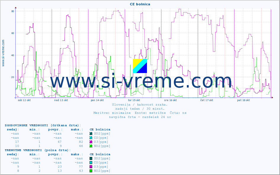 POVPREČJE :: CE bolnica :: SO2 | CO | O3 | NO2 :: zadnji teden / 30 minut.