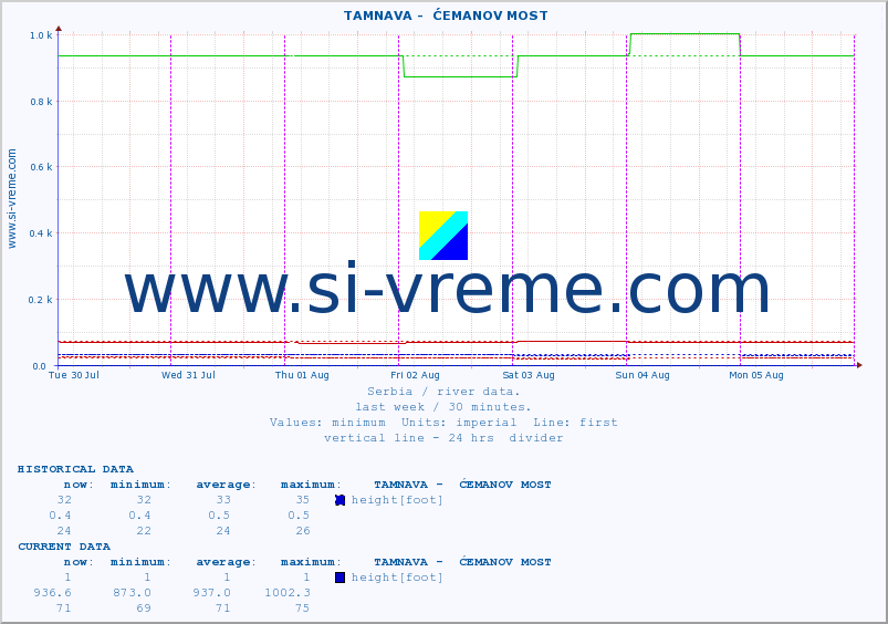  ::  TAMNAVA -  ĆEMANOV MOST :: height |  |  :: last week / 30 minutes.