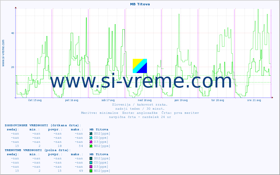 POVPREČJE :: MB Titova :: SO2 | CO | O3 | NO2 :: zadnji teden / 30 minut.