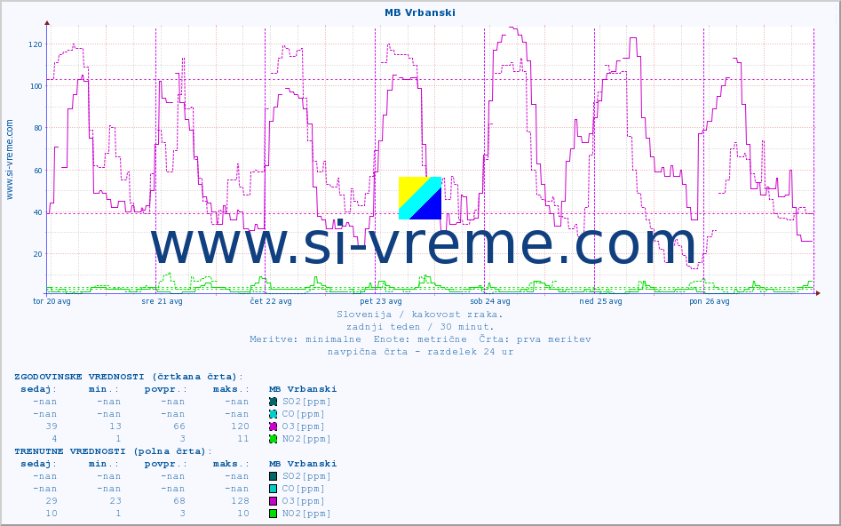 POVPREČJE :: MB Vrbanski :: SO2 | CO | O3 | NO2 :: zadnji teden / 30 minut.