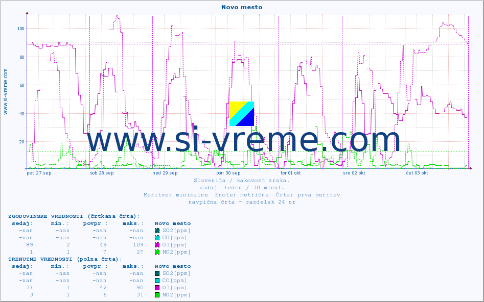 POVPREČJE :: Novo mesto :: SO2 | CO | O3 | NO2 :: zadnji teden / 30 minut.