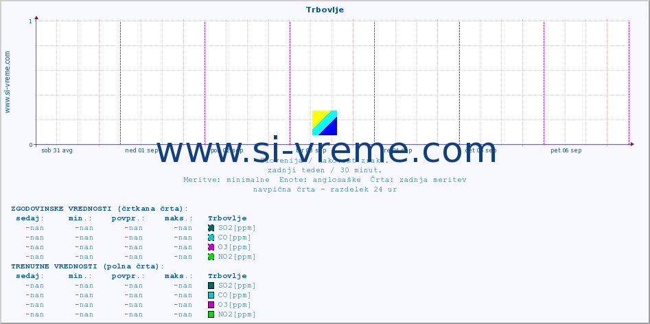 POVPREČJE :: Trbovlje :: SO2 | CO | O3 | NO2 :: zadnji teden / 30 minut.