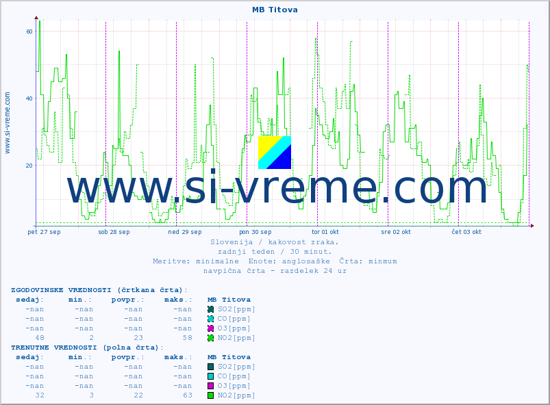 POVPREČJE :: MB Titova :: SO2 | CO | O3 | NO2 :: zadnji teden / 30 minut.