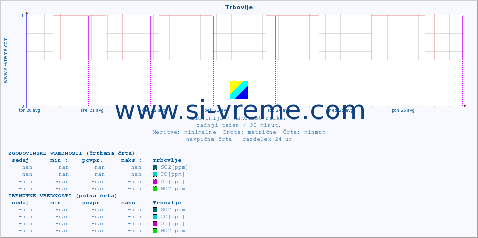 POVPREČJE :: Trbovlje :: SO2 | CO | O3 | NO2 :: zadnji teden / 30 minut.