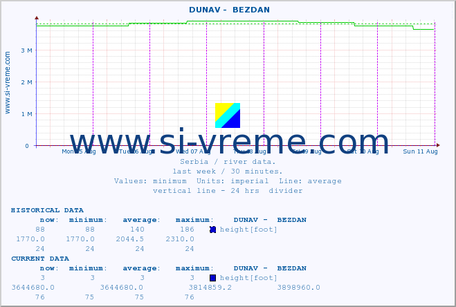  ::  DUNAV -  BEZDAN :: height |  |  :: last week / 30 minutes.