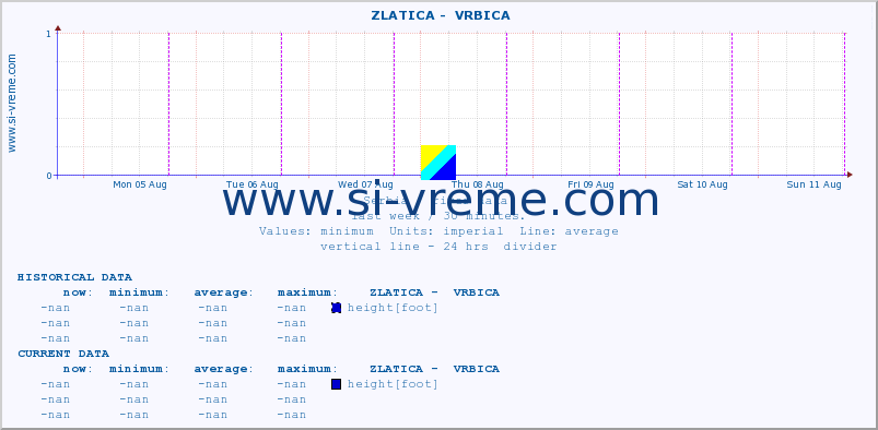  ::  ZLATICA -  VRBICA :: height |  |  :: last week / 30 minutes.