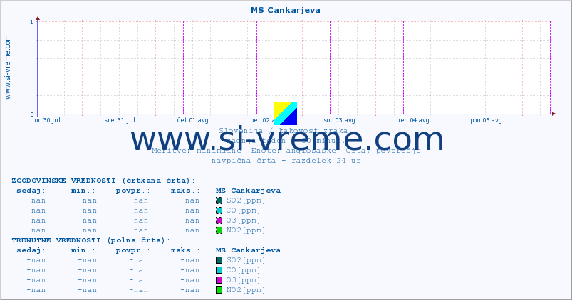 POVPREČJE :: MS Cankarjeva :: SO2 | CO | O3 | NO2 :: zadnji teden / 30 minut.