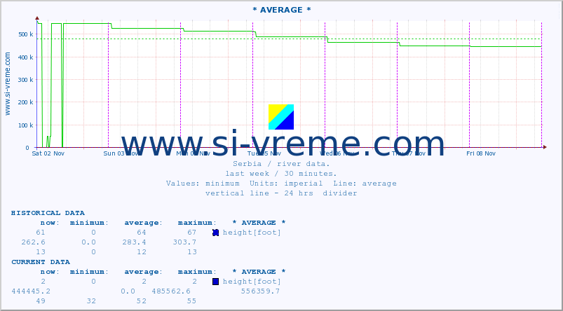  :: * AVERAGE * :: height |  |  :: last week / 30 minutes.