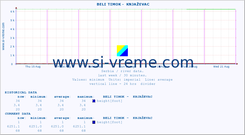  ::  BELI TIMOK -  KNJAŽEVAC :: height |  |  :: last week / 30 minutes.