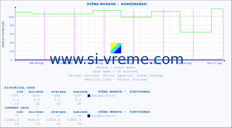  ::  JUŽNA MORAVA -  KORVINGRAD :: height |  |  :: last week / 30 minutes.