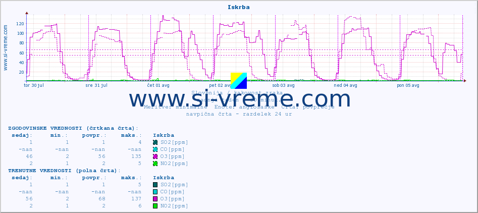 POVPREČJE :: Iskrba :: SO2 | CO | O3 | NO2 :: zadnji teden / 30 minut.