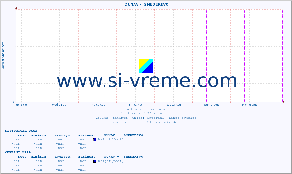  ::  DUNAV -  SMEDEREVO :: height |  |  :: last week / 30 minutes.