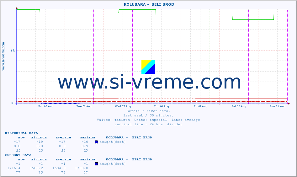  ::  KOLUBARA -  BELI BROD :: height |  |  :: last week / 30 minutes.