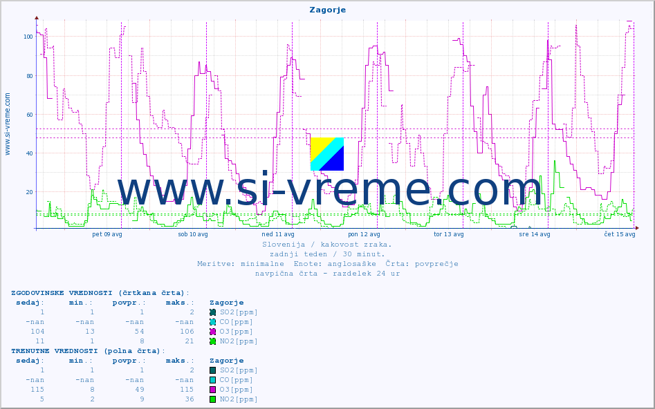 POVPREČJE :: Zagorje :: SO2 | CO | O3 | NO2 :: zadnji teden / 30 minut.