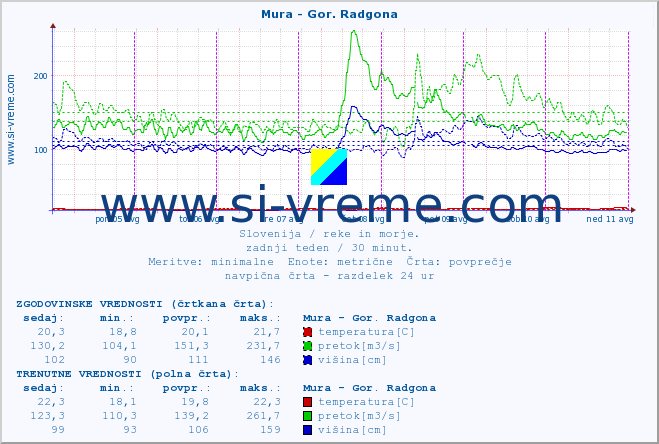 POVPREČJE :: Mura - Gor. Radgona :: temperatura | pretok | višina :: zadnji teden / 30 minut.
