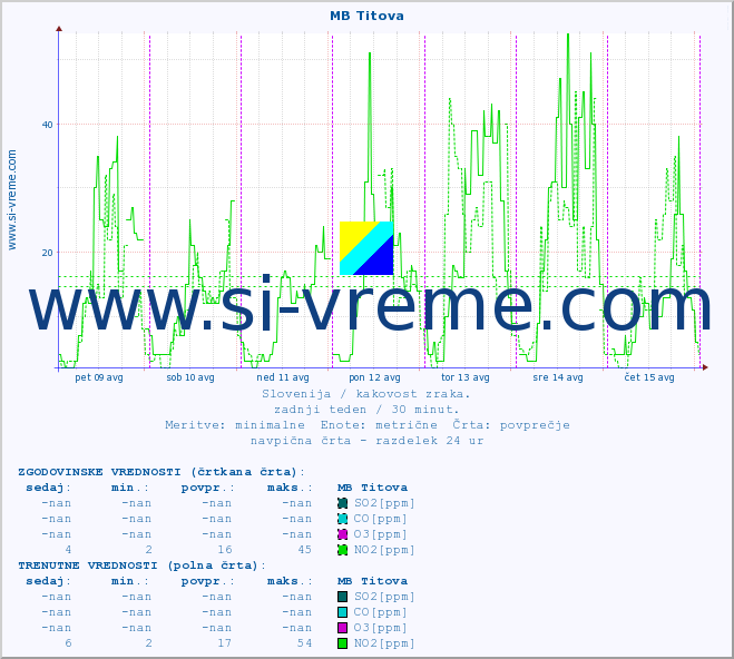 POVPREČJE :: MB Titova :: SO2 | CO | O3 | NO2 :: zadnji teden / 30 minut.