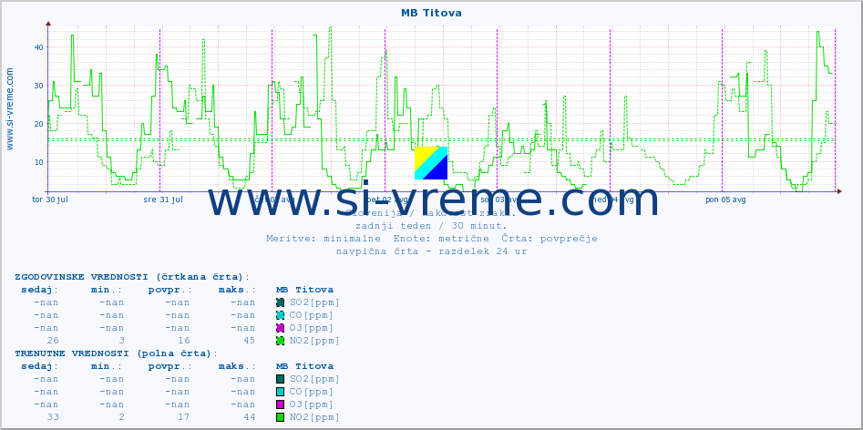 POVPREČJE :: MB Titova :: SO2 | CO | O3 | NO2 :: zadnji teden / 30 minut.