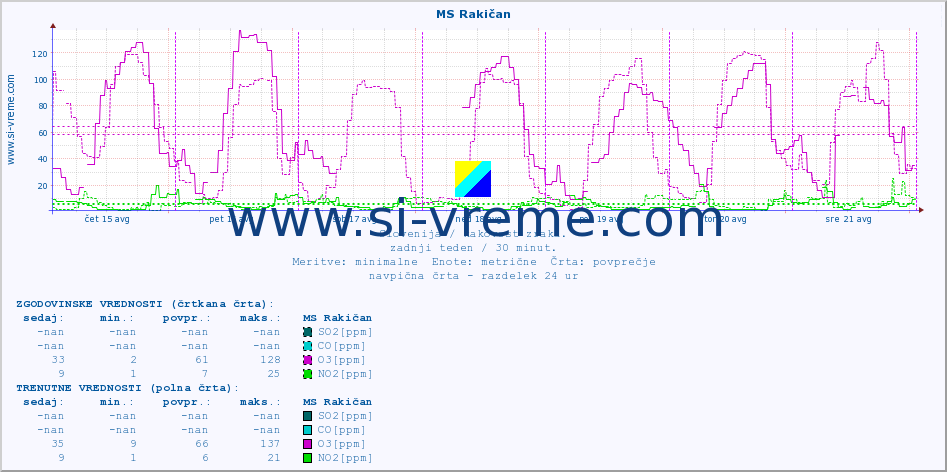 POVPREČJE :: MS Rakičan :: SO2 | CO | O3 | NO2 :: zadnji teden / 30 minut.
