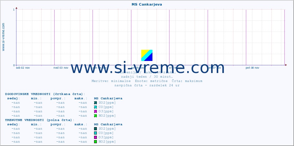 POVPREČJE :: MS Cankarjeva :: SO2 | CO | O3 | NO2 :: zadnji teden / 30 minut.