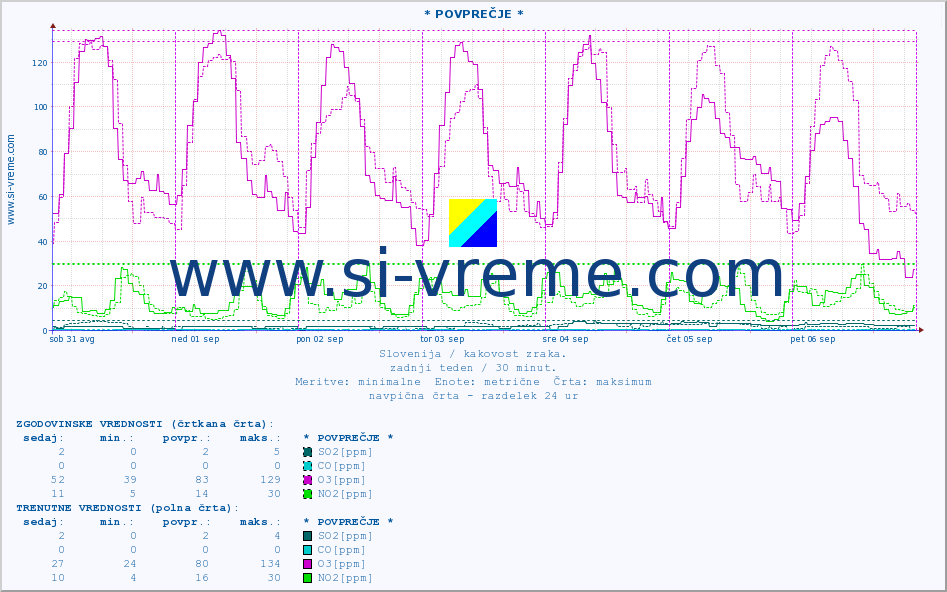 POVPREČJE :: * POVPREČJE * :: SO2 | CO | O3 | NO2 :: zadnji teden / 30 minut.
