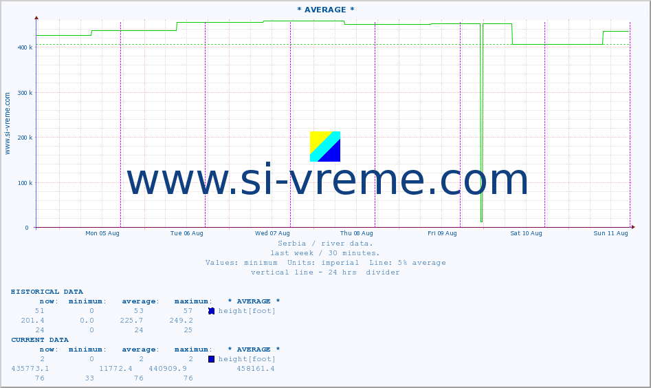  :: * AVERAGE * :: height |  |  :: last week / 30 minutes.