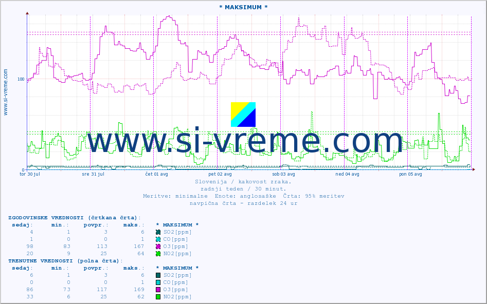 POVPREČJE :: * MAKSIMUM * :: SO2 | CO | O3 | NO2 :: zadnji teden / 30 minut.