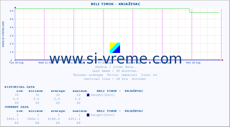  ::  BELI TIMOK -  KNJAŽEVAC :: height |  |  :: last week / 30 minutes.