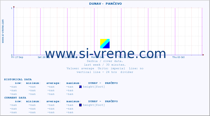  ::  DUNAV -  PANČEVO :: height |  |  :: last week / 30 minutes.