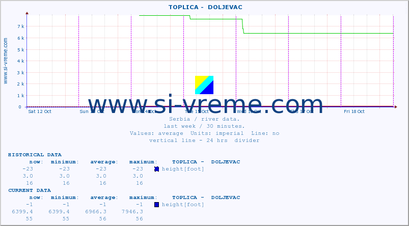  ::  TOPLICA -  DOLJEVAC :: height |  |  :: last week / 30 minutes.