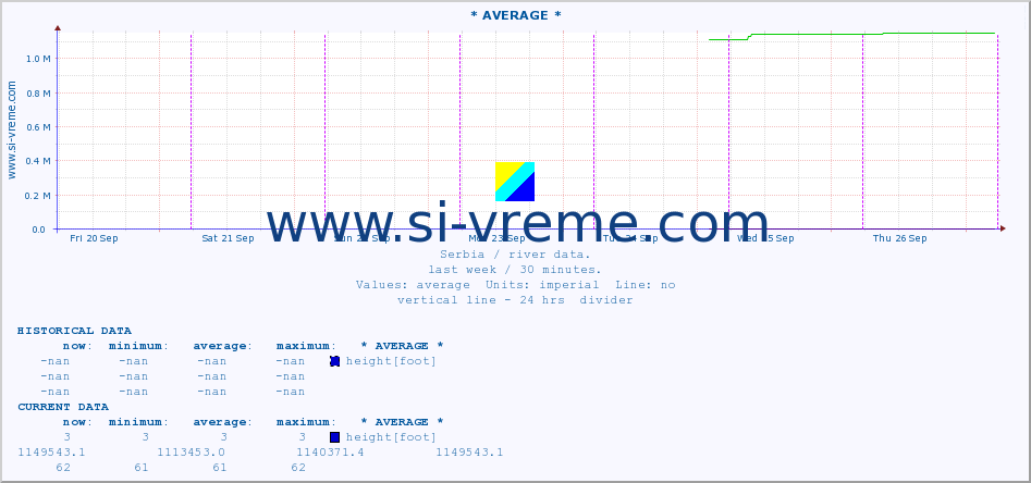  :: * AVERAGE * :: height |  |  :: last week / 30 minutes.