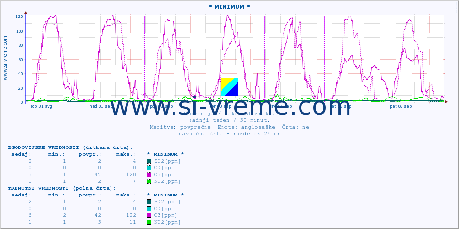 POVPREČJE :: * MINIMUM * :: SO2 | CO | O3 | NO2 :: zadnji teden / 30 minut.