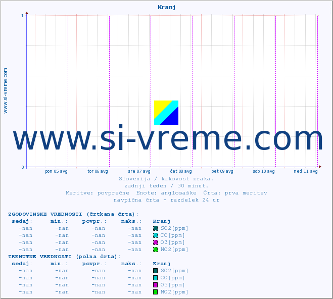 POVPREČJE :: Kranj :: SO2 | CO | O3 | NO2 :: zadnji teden / 30 minut.
