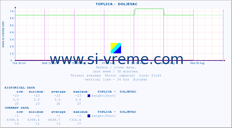  ::  TOPLICA -  DOLJEVAC :: height |  |  :: last week / 30 minutes.