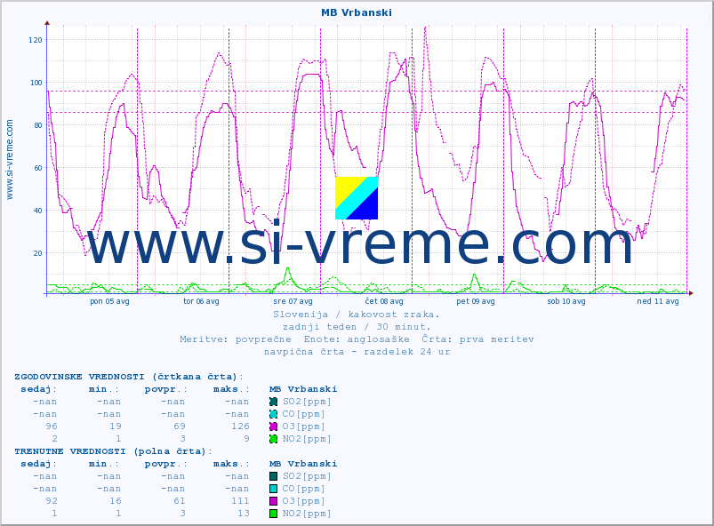 POVPREČJE :: MB Vrbanski :: SO2 | CO | O3 | NO2 :: zadnji teden / 30 minut.