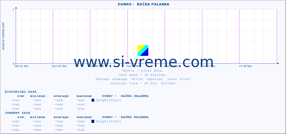  ::  DUNAV -  BAČKA PALANKA :: height |  |  :: last week / 30 minutes.