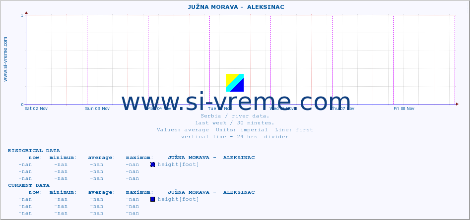  ::  JUŽNA MORAVA -  ALEKSINAC :: height |  |  :: last week / 30 minutes.