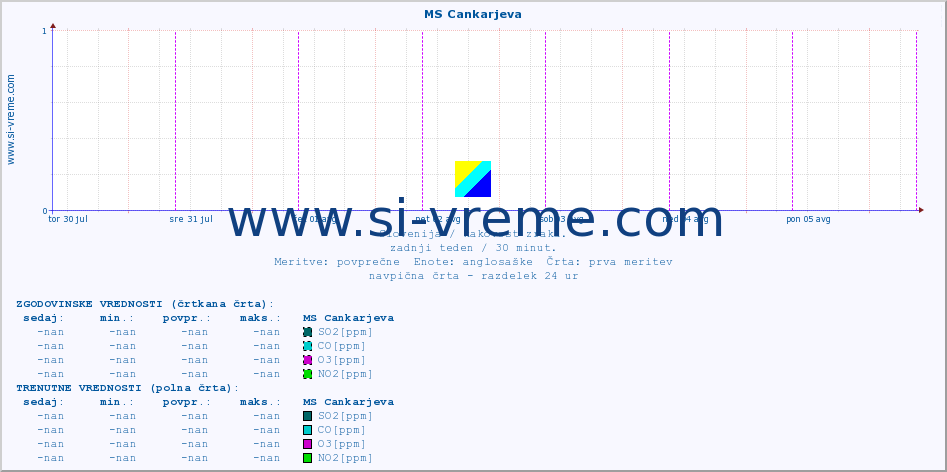 POVPREČJE :: MS Cankarjeva :: SO2 | CO | O3 | NO2 :: zadnji teden / 30 minut.