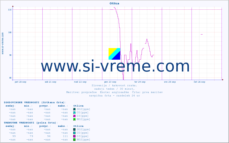 POVPREČJE :: Otlica :: SO2 | CO | O3 | NO2 :: zadnji teden / 30 minut.