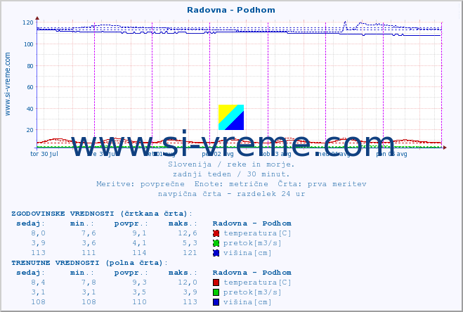 POVPREČJE :: Radovna - Podhom :: temperatura | pretok | višina :: zadnji teden / 30 minut.