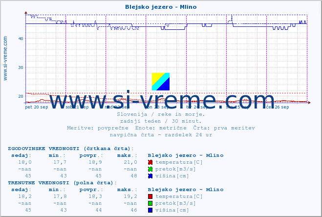 POVPREČJE :: Blejsko jezero - Mlino :: temperatura | pretok | višina :: zadnji teden / 30 minut.