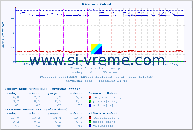 POVPREČJE :: Rižana - Kubed :: temperatura | pretok | višina :: zadnji teden / 30 minut.