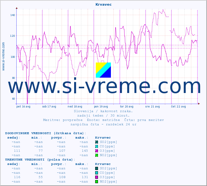 POVPREČJE :: Krvavec :: SO2 | CO | O3 | NO2 :: zadnji teden / 30 minut.