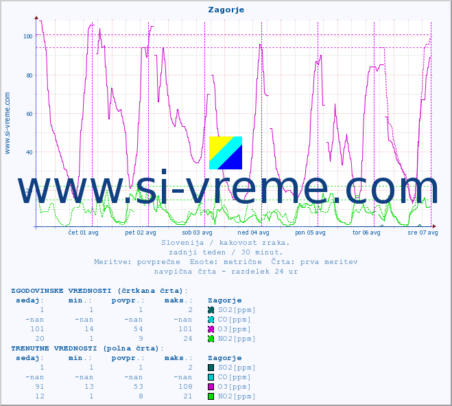 POVPREČJE :: Zagorje :: SO2 | CO | O3 | NO2 :: zadnji teden / 30 minut.